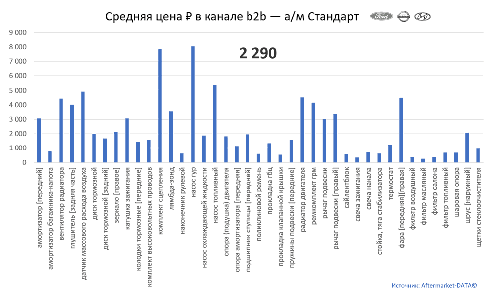Структура Aftermarket август 2021. Средняя цена в канале b2b - Стандарт.  Аналитика на kemerovo.win-sto.ru