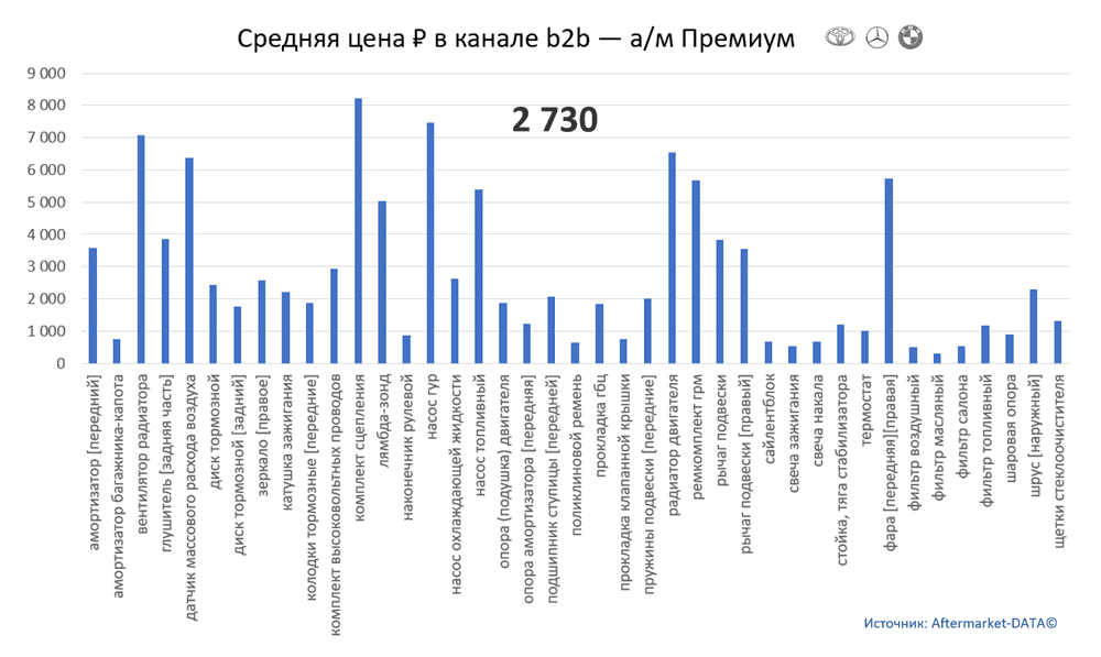 Структура Aftermarket август 2021. Средняя цена в канале b2b - Премиум.  Аналитика на kemerovo.win-sto.ru