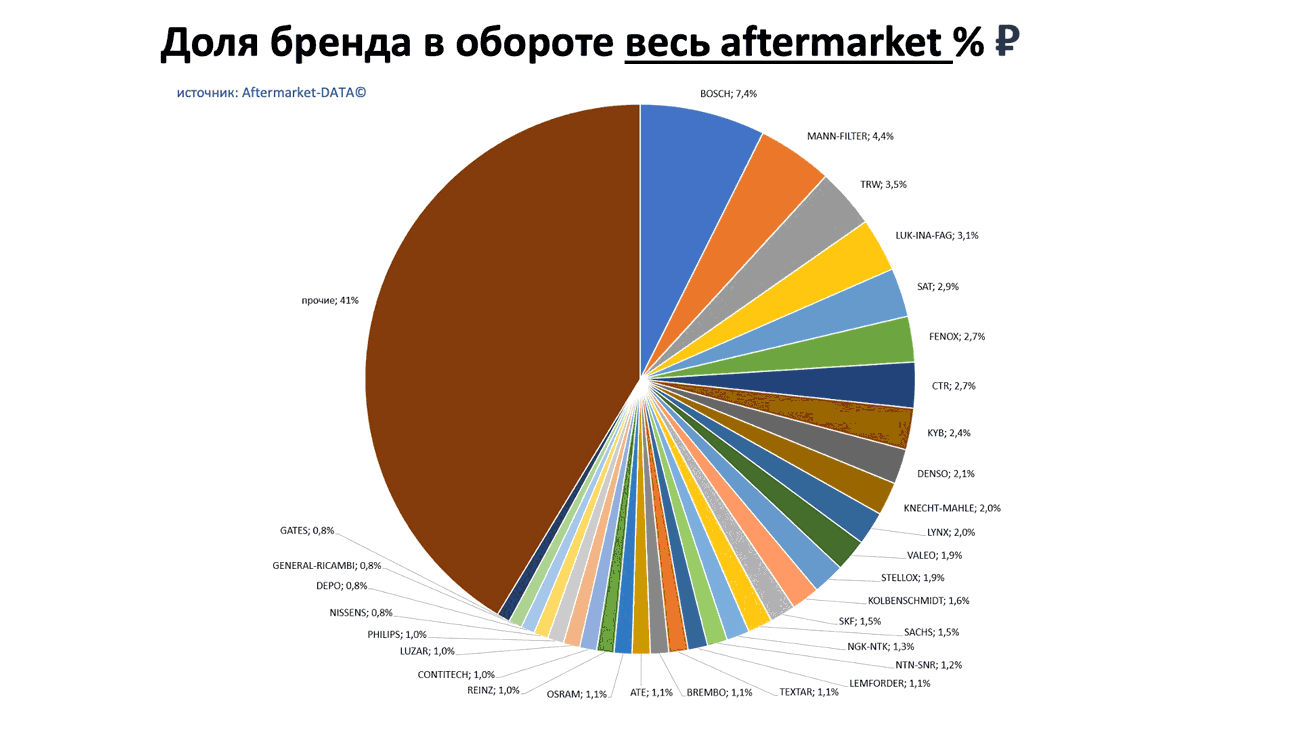 Доли брендов в общем обороте Aftermarket РУБ. Аналитика на kemerovo.win-sto.ru