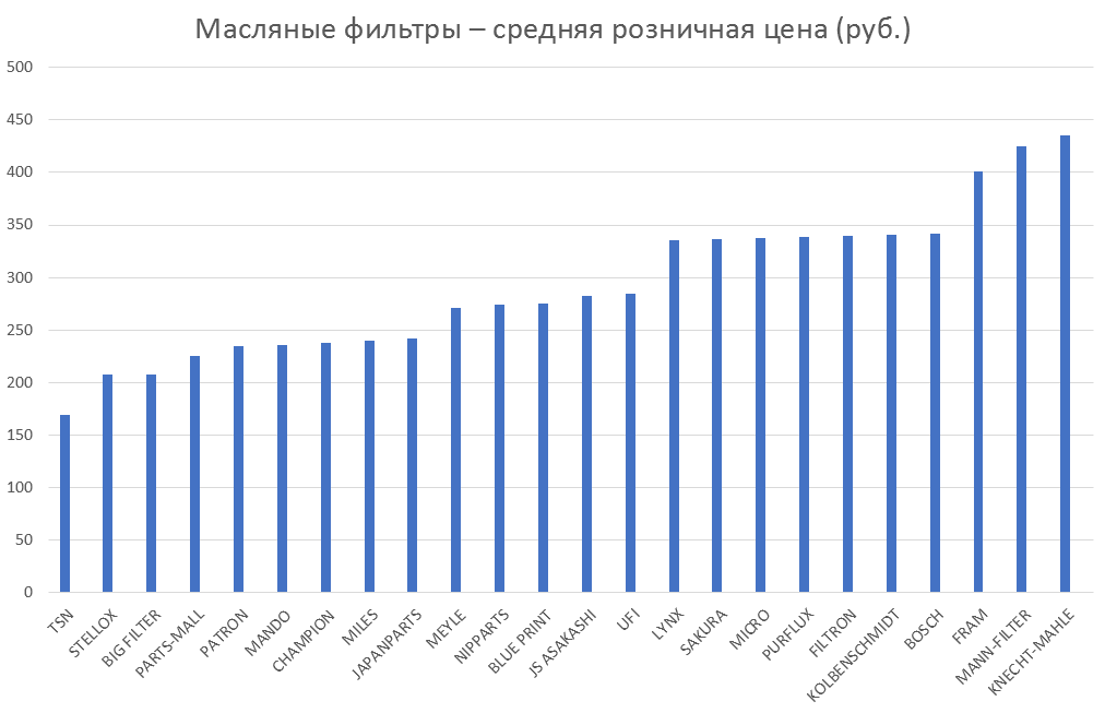 Масляные фильтры – средняя розничная цена. Аналитика на kemerovo.win-sto.ru