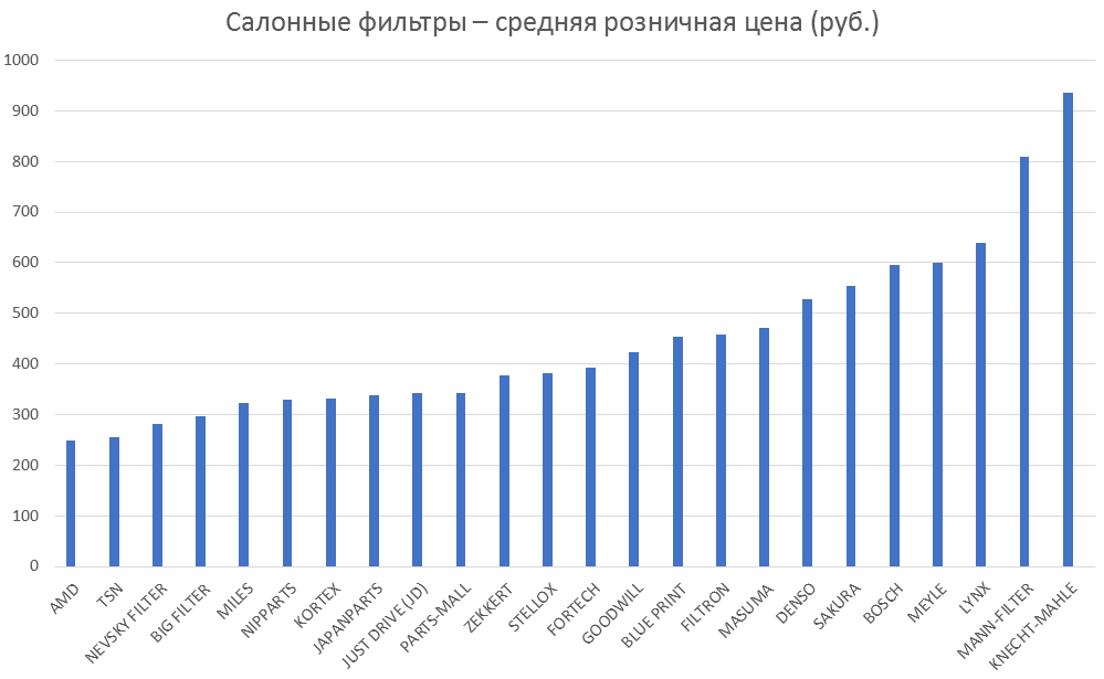 Салонные фильтры – средняя розничная цена. Аналитика на kemerovo.win-sto.ru