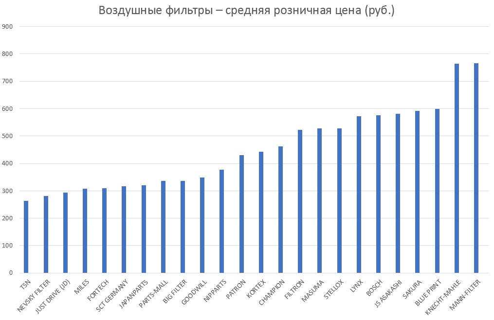 Воздушные фильтры – средняя розничная цена. Аналитика на kemerovo.win-sto.ru