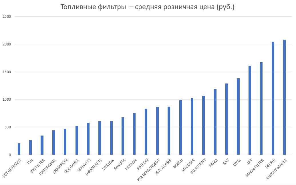 Топливные фильтры – средняя розничная цена. Аналитика на kemerovo.win-sto.ru