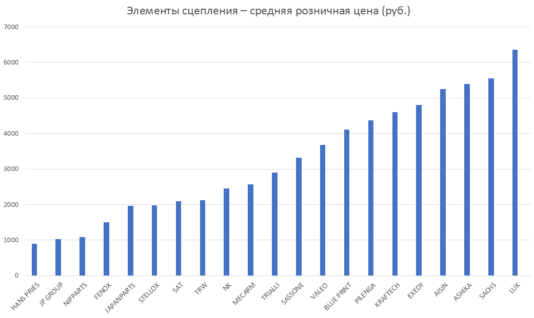 Элементы сцепления – средняя розничная цена. Аналитика на kemerovo.win-sto.ru