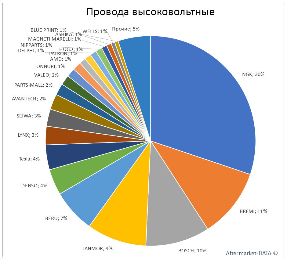 Провода высоковольтные. Аналитика на kemerovo.win-sto.ru