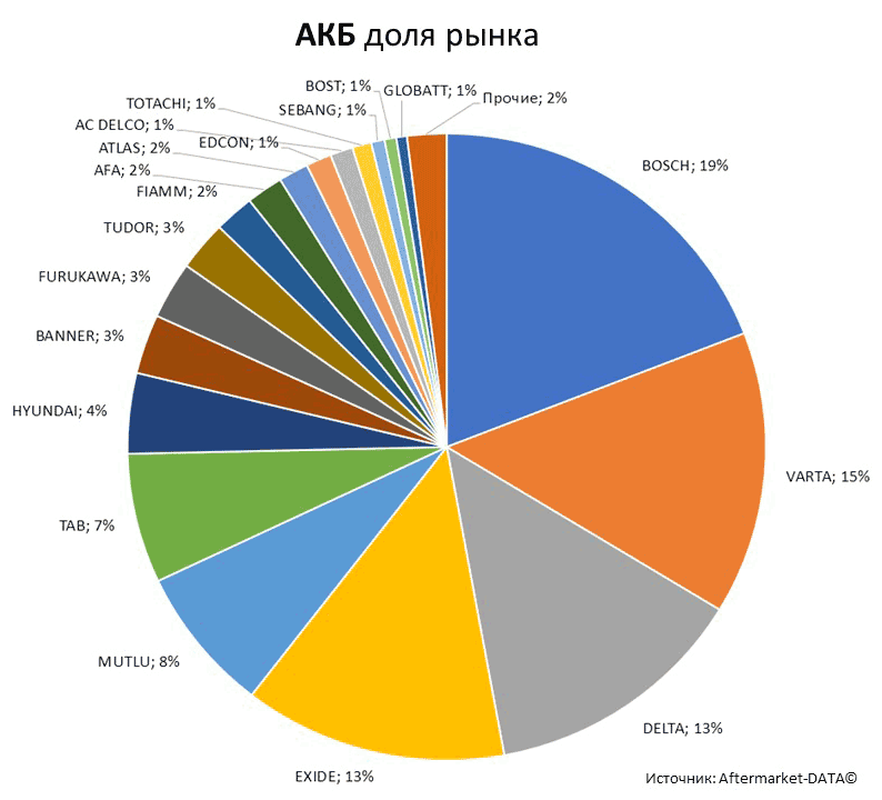 Aftermarket DATA Структура рынка автозапчастей 2019–2020. Доля рынка - АКБ . Аналитика на kemerovo.win-sto.ru