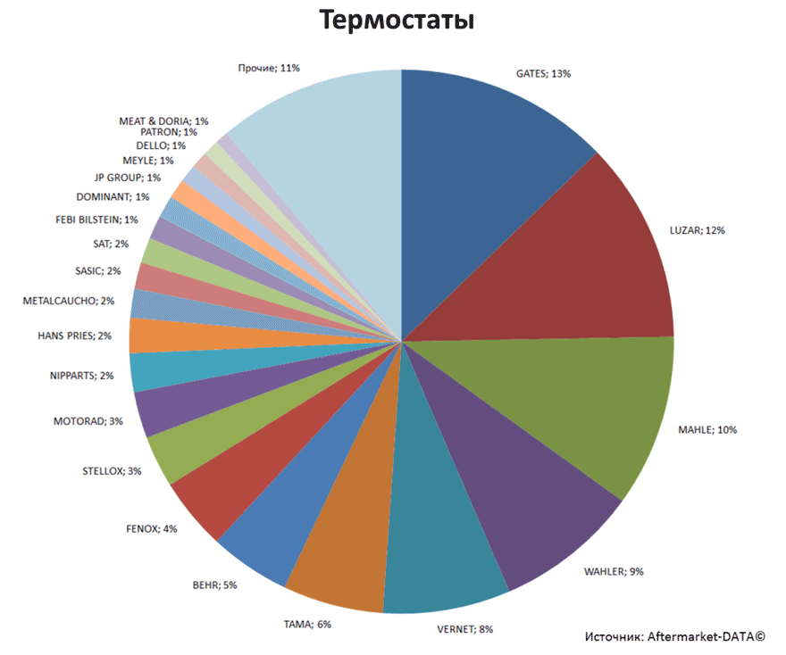 Aftermarket DATA Структура рынка автозапчастей 2019–2020. Доля рынка - Термостаты. Аналитика на kemerovo.win-sto.ru