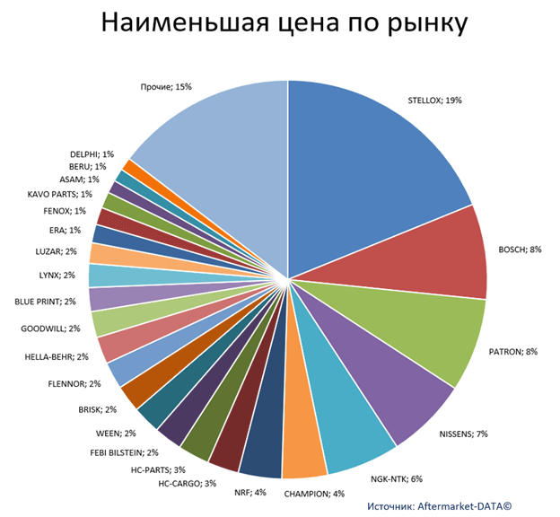 Экспресс-аналитика ассортимента DENSO. Аналитика на kemerovo.win-sto.ru