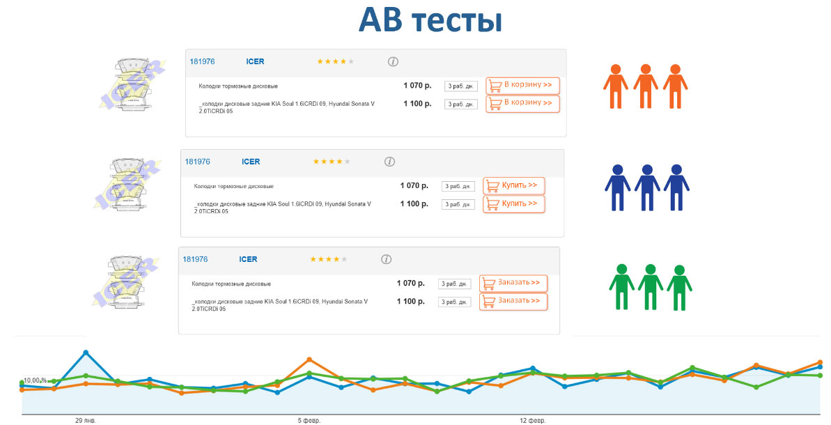 AB тесты Продвижение автосервиса в интернет в Кемерово