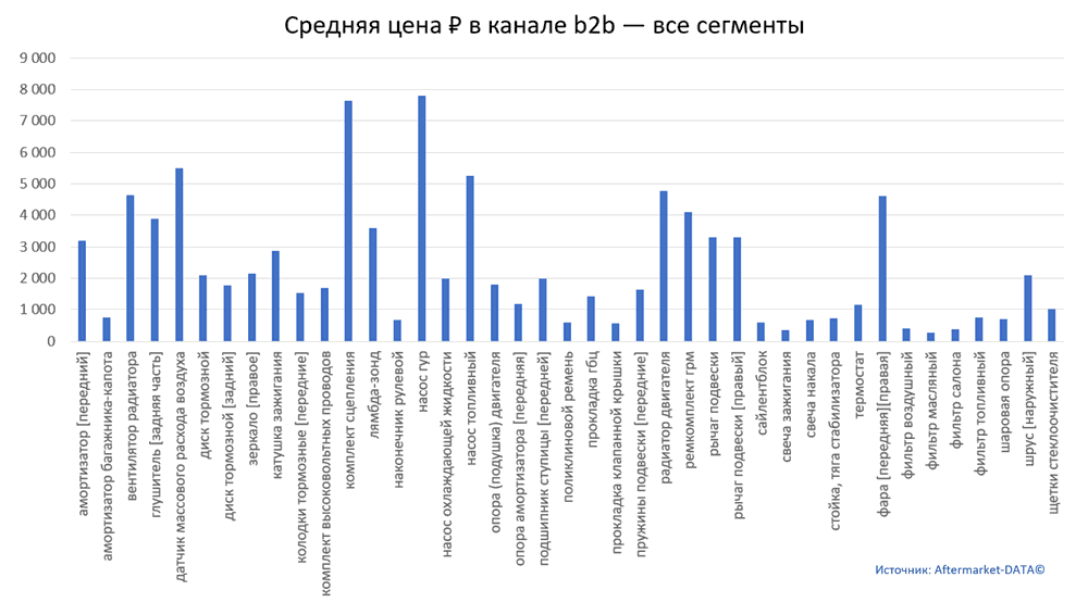 Структура Aftermarket август 2021. Средняя цена в канале b2b - все сегменты.  Аналитика на kemerovo.win-sto.ru