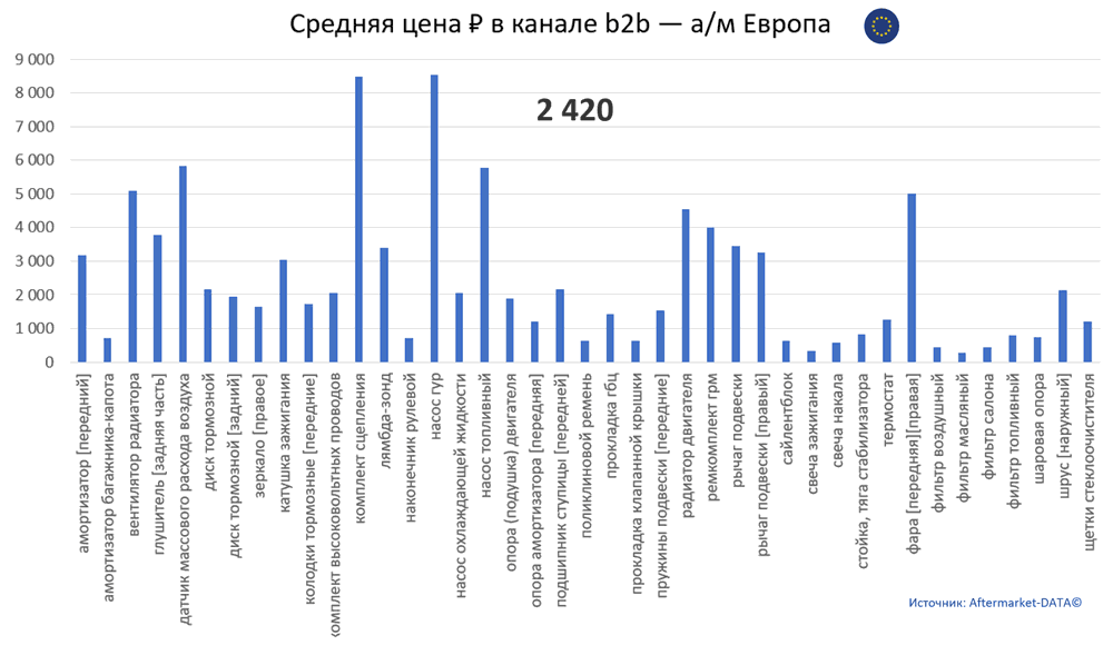 Структура Aftermarket август 2021. Средняя цена в канале b2b - Европа.  Аналитика на kemerovo.win-sto.ru