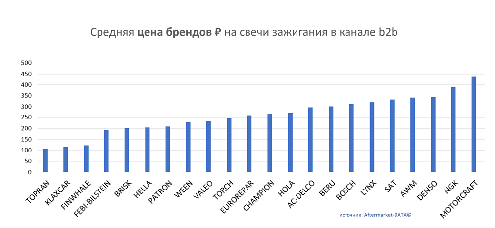 Средняя цена брендов на свечи зажигания в канале b2b.  Аналитика на kemerovo.win-sto.ru