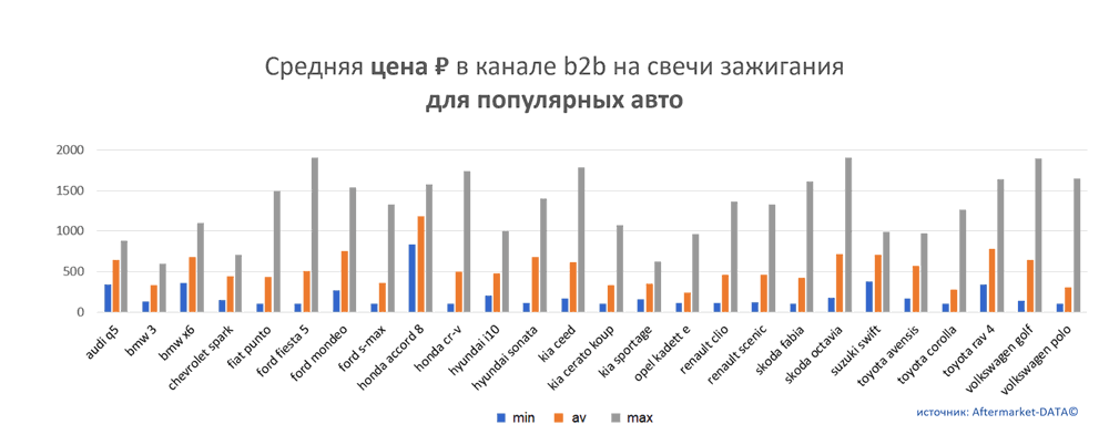 Средняя цена на свечи зажигания в канале b2b для популярных авто.  Аналитика на kemerovo.win-sto.ru