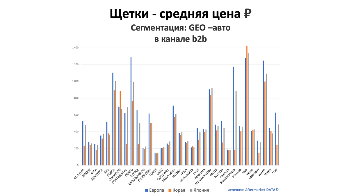 Щетки - средняя цена, руб. Аналитика на kemerovo.win-sto.ru
