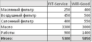 Сравнить стоимость ремонта FitService  и ВилГуд на kemerovo.win-sto.ru