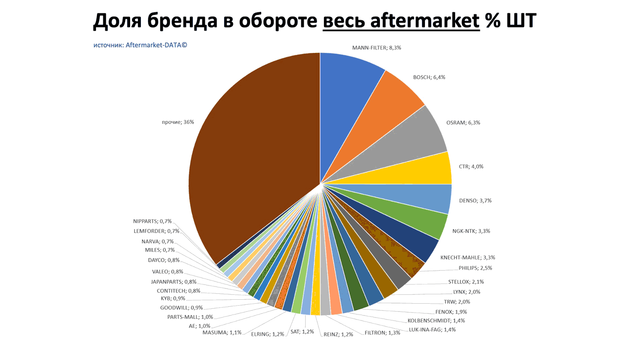 Доли брендов в общем обороте Aftermarket ШТ. Аналитика на kemerovo.win-sto.ru