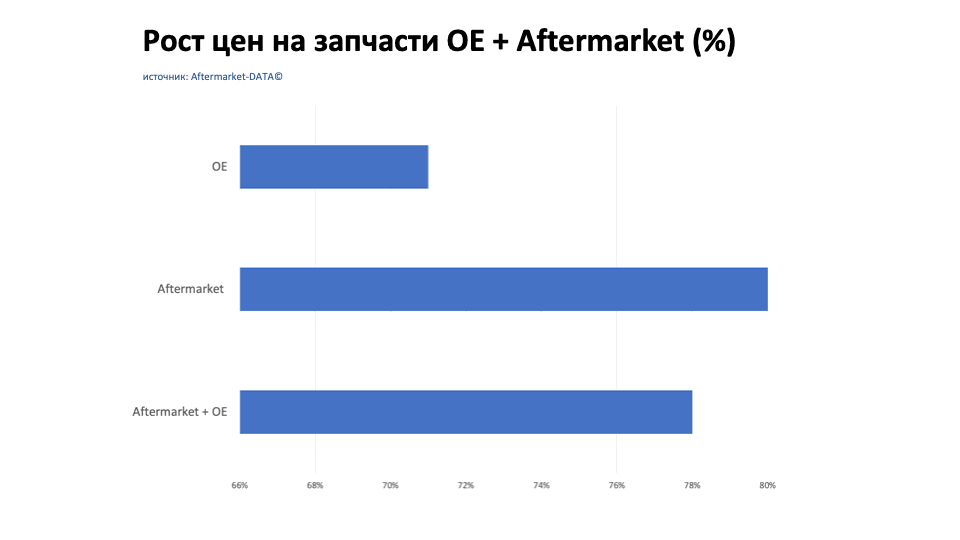 Рост цен на запчасти Aftermarket / OE. Аналитика на kemerovo.win-sto.ru