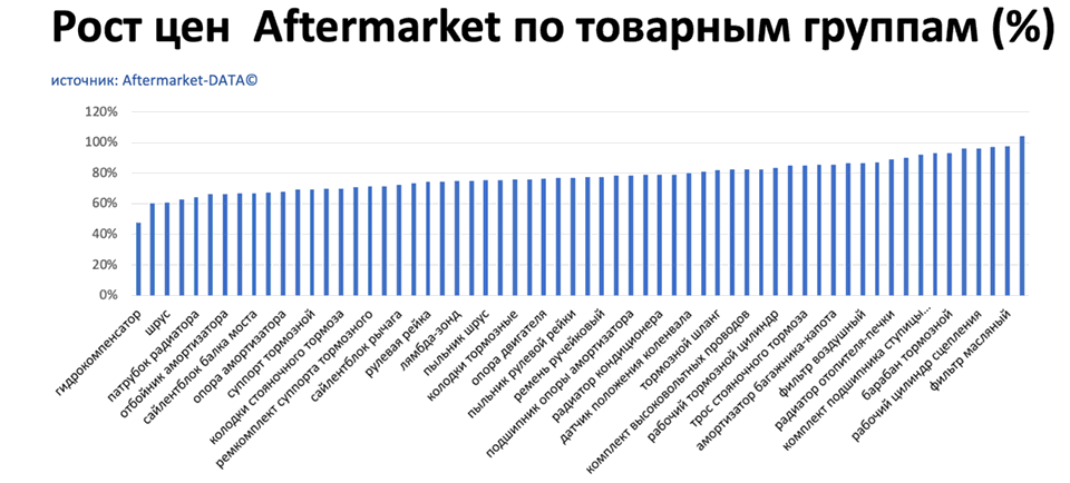 Рост цен на запчасти Aftermarket по основным товарным группам. Аналитика на kemerovo.win-sto.ru