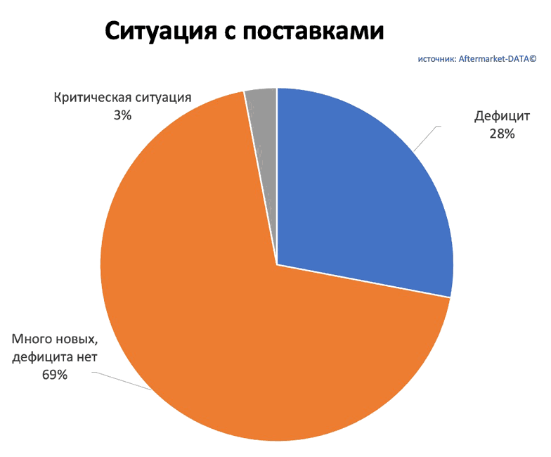 Исследование рынка Aftermarket 2022. Аналитика на kemerovo.win-sto.ru