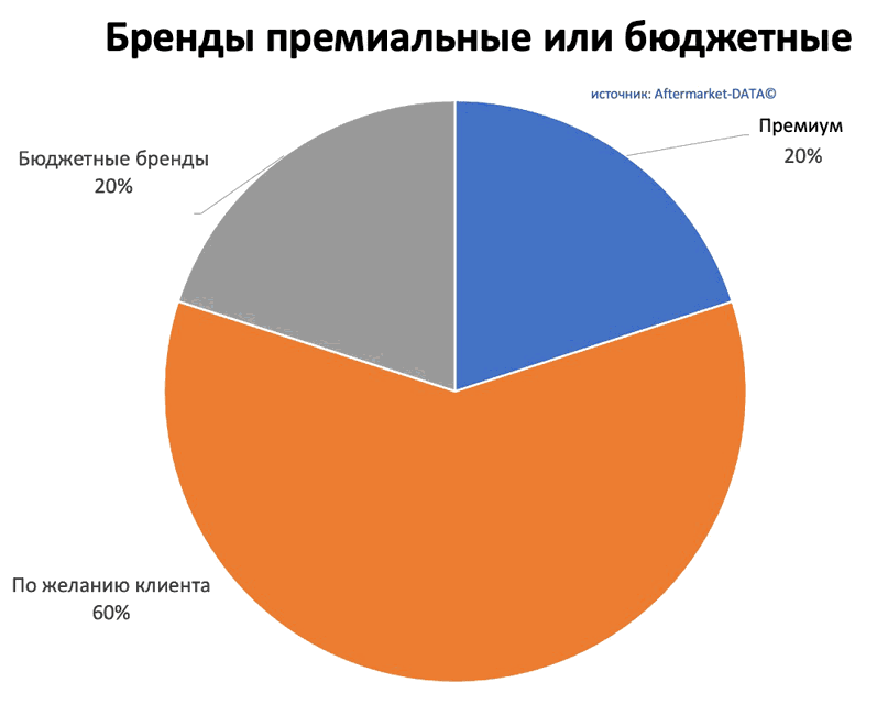 Исследование рынка Aftermarket 2022. Аналитика на kemerovo.win-sto.ru