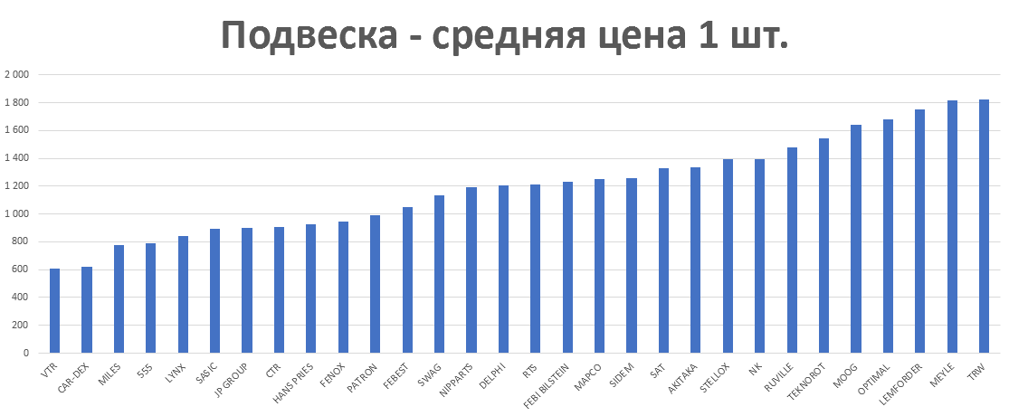 Подвеска - средняя цена 1 шт. руб. Аналитика на kemerovo.win-sto.ru
