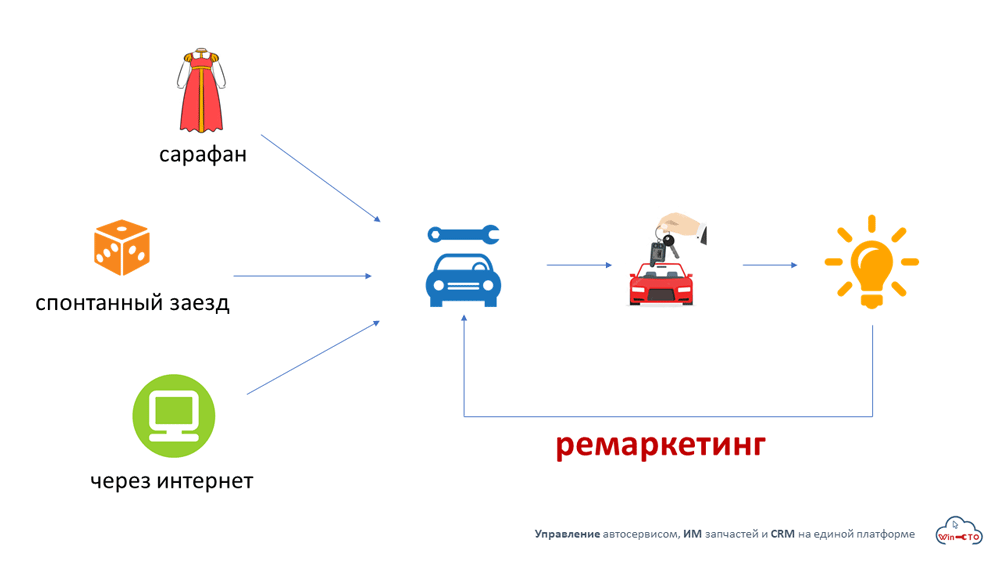 как клиент находит наш автосервис и приезжает в первый раз в Кемерово
