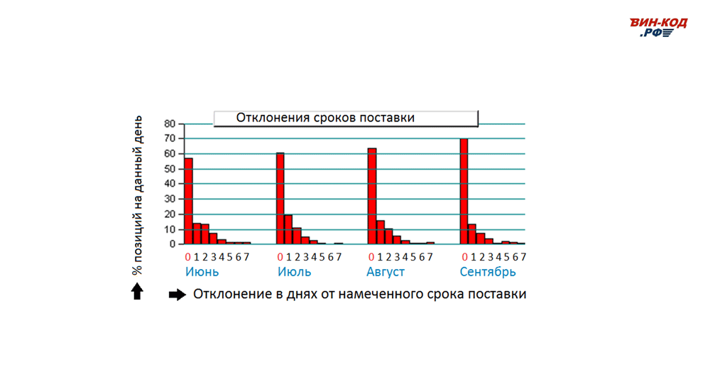 Мониторинг отклонения сроков поставки в Кемерово