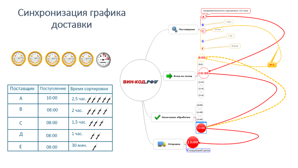 Синхронизация графика оставки в Кемерово